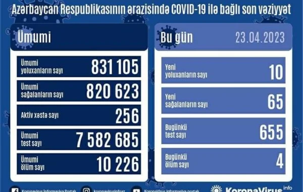 В Азербайджане за последние сутки коронавирусом заразились 10 человек - ФОТО