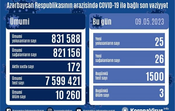 В Азербайджане за последние сутки коронавирусом заразились 25 человек - ФОТО