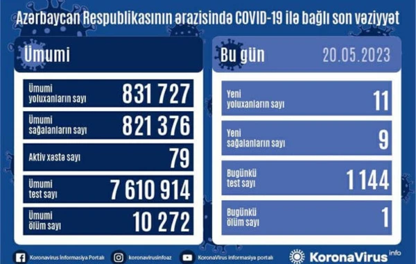 В Азербайджане за последние сутки коронавирусом заразились 11 человек - ФОТО