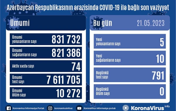 Son sutkada neçə nəfər koronavirusa yoluxub? - Statistika