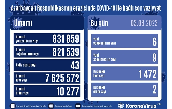 Azərbaycanda koronavirusdan ölənlər var