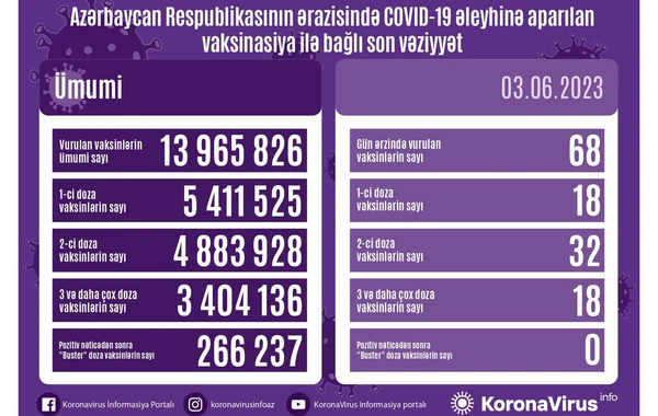 Azərbaycanda koronavirusdan ölənlər var