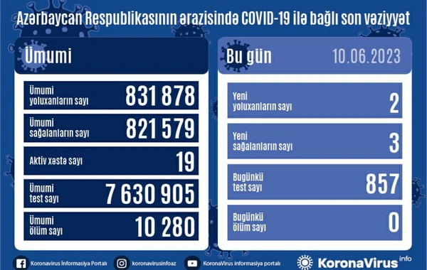 В Азербайджане за последние сутки коронавирусом заразились два человека - ФОТО