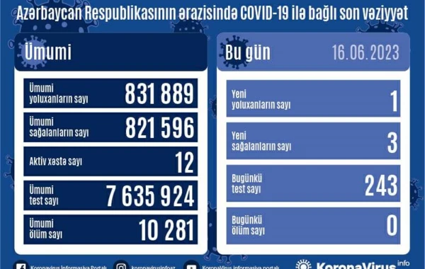 В Азербайджане за последние сутки коронавирусом заразился один человек - ФОТО