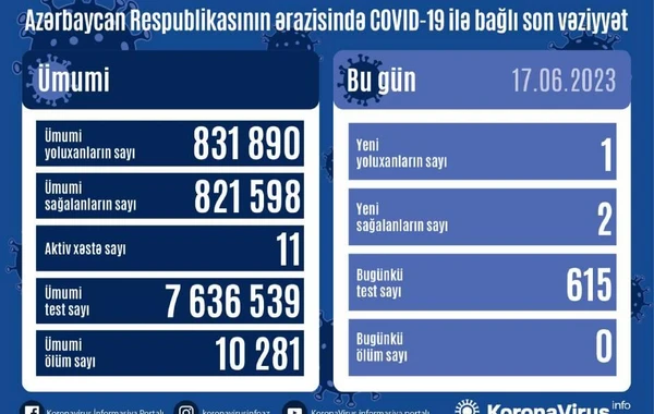 Azərbaycanda son sutkada 1 nəfər koronavirusa yoluxub