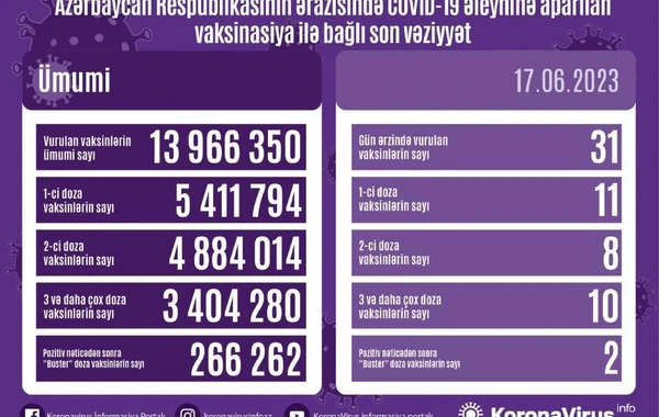 Azərbaycanda son sutkada 1 nəfər koronavirusa yoluxub