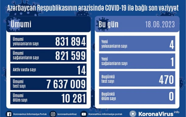 Son sutkada neçə nəfər koronavirusa yoluxub? - Statistika