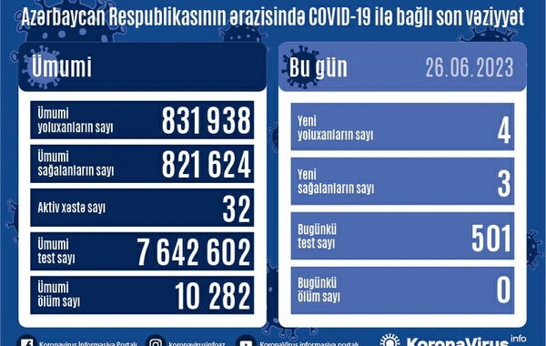 В Азербайджане за последние сутки коронавирусом заразились четыре человека - ФОТО