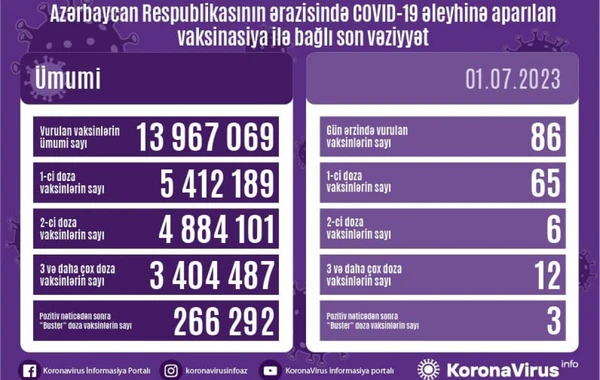 Azərbaycanda son sutkada 2 nəfər koronavirusa yoluxub, 1 nəfər ölüb