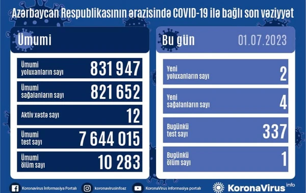 Azərbaycanda son sutkada 2 nəfər koronavirusa yoluxub, 1 nəfər ölüb