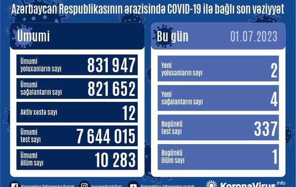 В Азербайджане за последние сутки коронавирусом заразились два человека - ФОТО