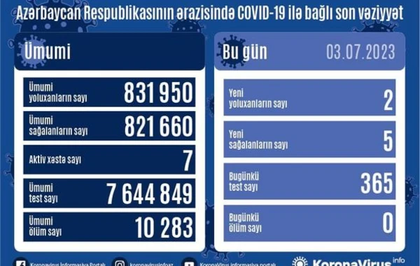 В Азербайджане за последние сутки коронавирусом заразились два человека - ФОТО