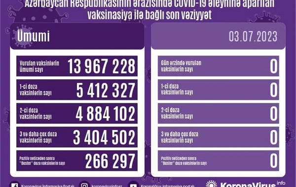 Azərbaycanda COVID-19-la bağlı vəziyyət: Aktiv xəstə sayında uzun müddət sonra ilk