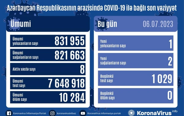 Azərbaycanda bir nəfər COVID-19-a yoluxub, ölən yoxdur