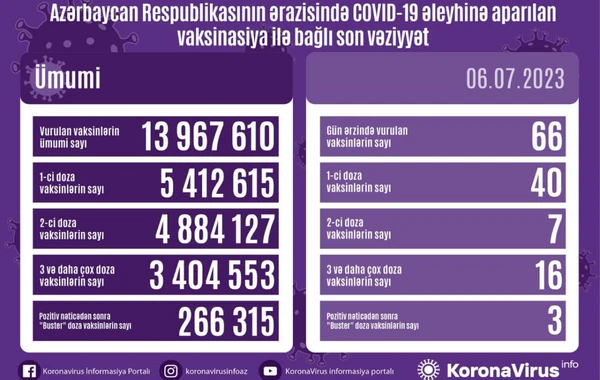 Azərbaycanda bir nəfər COVID-19-a yoluxub, ölən yoxdur