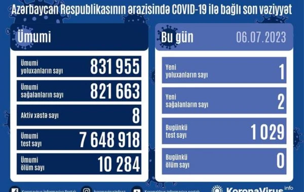 Обнародована статистика инфицированных COVID-19 в Азербайджане - ФОТО