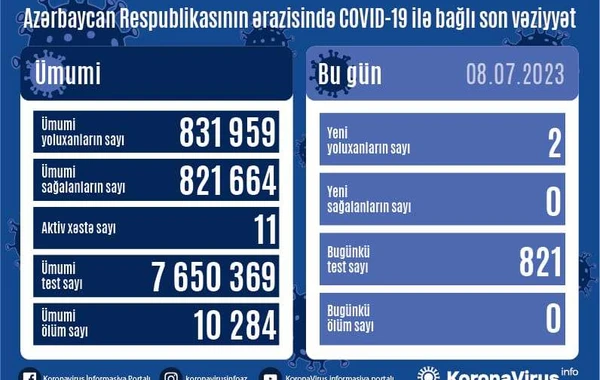 В Азербайджане за последние сутки коронавирусом заразились два человека - ФОТО