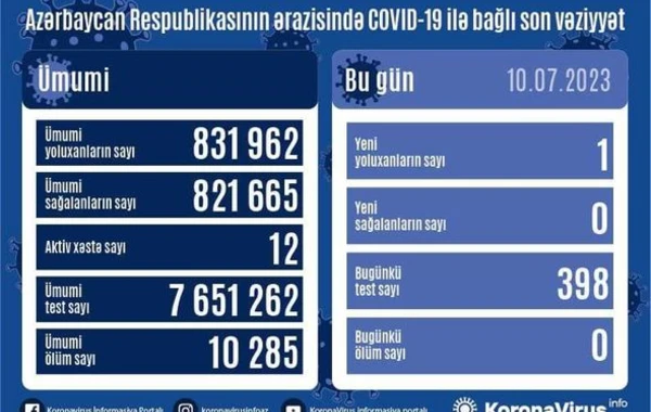 Обнародована статистика инфицированных COVID-19 в Азербайджане - ФОТО