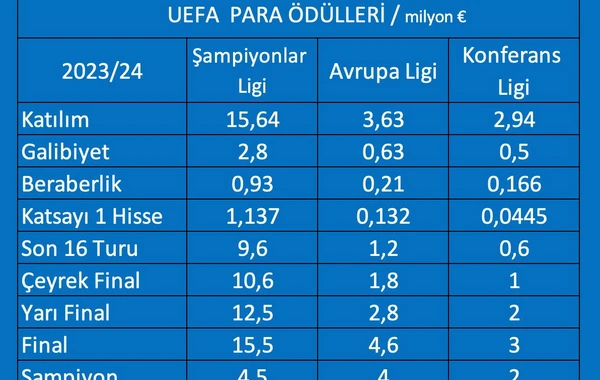 UEFA 2023-2024 mövsümündə 3 liqada ödəyəcəyi pul mükafatlarını açıqladı - FOTO