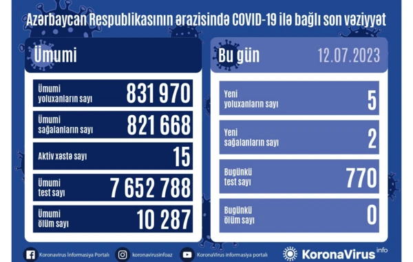 В Азербайджане за последние сутки коронавирусом заразились пять человек - ФОТО