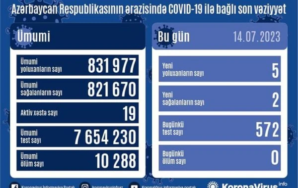 В Азербайджане за последние двое суток коронавирусом заразились шесть человек - ФОТО