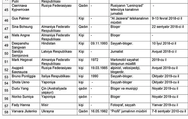 XİN-in “qara siyahı”sından çıxarılmış əcnəbi jurnalistlərin  ADLARI - YENİLƏNİB
