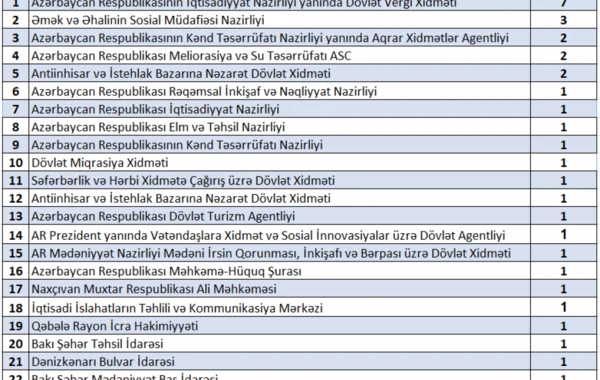 Əməkdaşları haker hücumlarının qurbanına çevrilmiş dövlət qurumlarının adı açıqlanıb - SİYAHI
