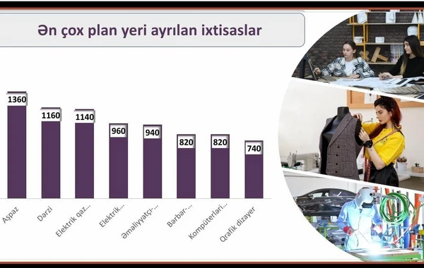 Yeni tədris ilində peşə təhsili sahəsi üzrə ən çox plan yeri ayrılan ixtisaslar açıqlanıb - FOTO