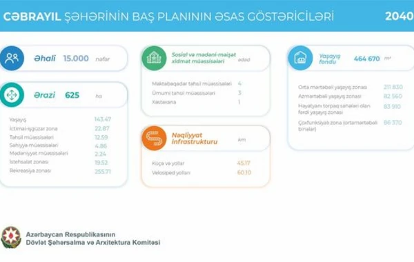 Cəbrayıl yeni inkişaf mərhələsinə qədəm qoydu: Şəhərin Baş planı təsdiqləndi - FOTO
