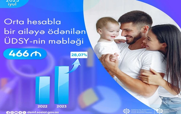 Sosial yardımda ARTIM - 466,4 manat olub - FOTO