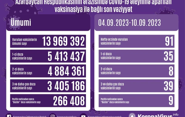 В Азербайджане за прошедшую неделю коронавирусом заразились 126 человек - ФОТО