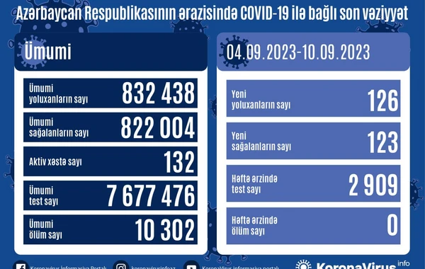 В Азербайджане за прошедшую неделю коронавирусом заразились 126 человек - ФОТО