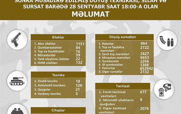 Qarabağda müsadirə edilmiş döyüş texnikası, silah və sursatın bugünədək olan SİYAHISI