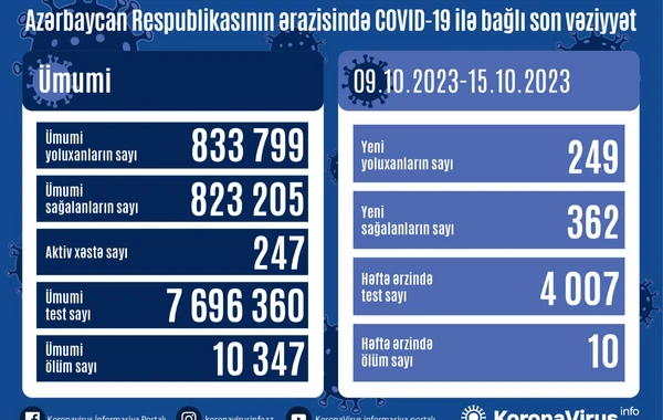 Koronavirusa yoluxanların sayı açıqlandı - FOTO