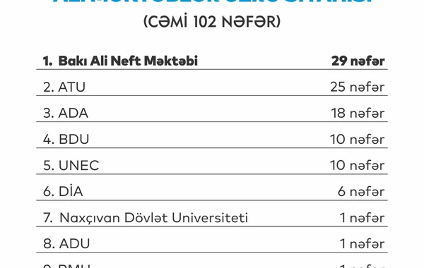 Prezident təqaüdü alacaq tələbələrin FOTOLARI
