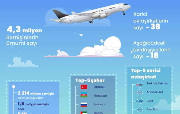 Bakı aeroportunun sərnişin dövriyyəsi 2023-cü ilin 9 ayında 4,3 milyonu ötüb