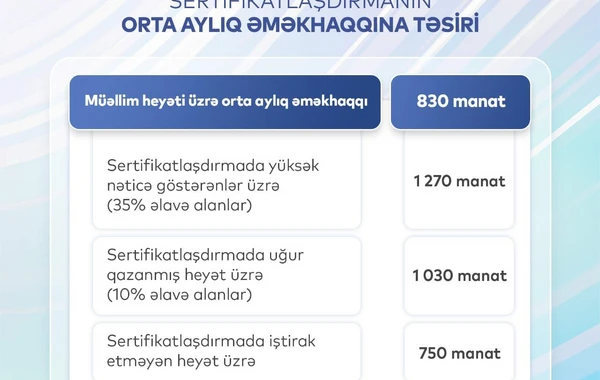 В Азербайджане увеличивается среднемесячная зарплата учителей - ФОТО