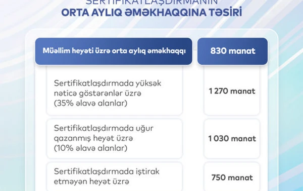 Müəllimlərin orta aylıq əməkhaqqı açıqlandı