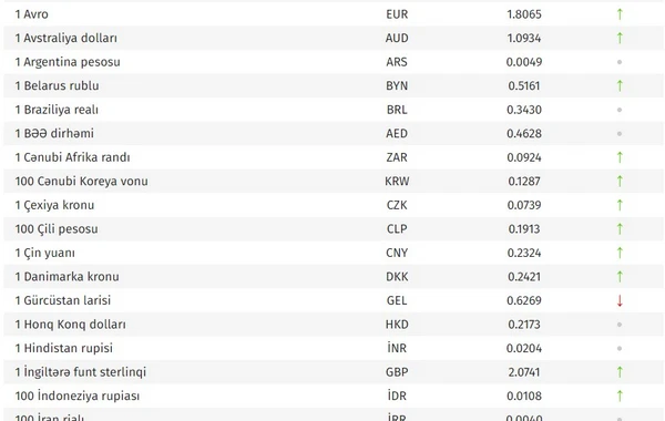 Lirənin dəyəri 6 qəpikdən aşağı düşdü