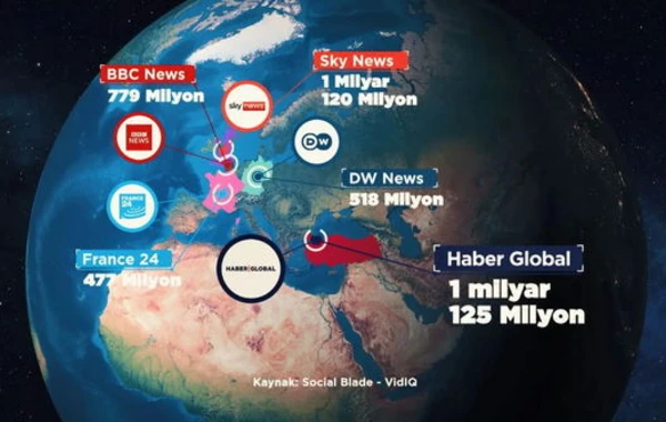 “Haber Global”ın “YouTube” kanalından rekord: Avropanın ən çox baxılan xəbər kanalı oldu - FOTO/VİDEO