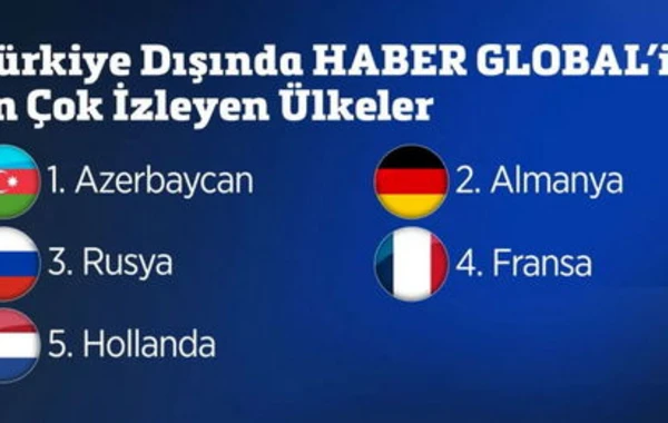 “Haber Global”ın “YouTube” kanalından rekord: Avropanın ən çox baxılan xəbər kanalı oldu - FOTO/VİDEO