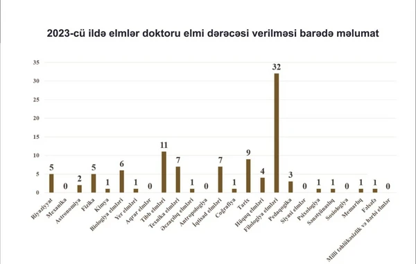Azərbaycanda ötən il elmlər doktoru dərəcəsi alanların sayı AÇIQLANDI - FOTO