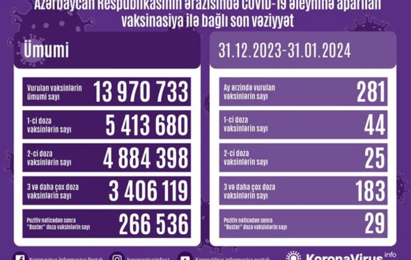 Son bir ayda ölkədə COVID-19 əleyhinə peyvənd olunanların sayı açıqlanıb - FOTO