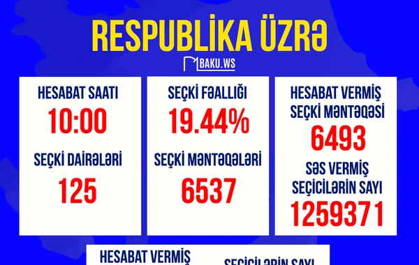 Prezident seçkilərində saat 10:00-a olan seçici fəallığı AÇIQLANDI - VİDEO