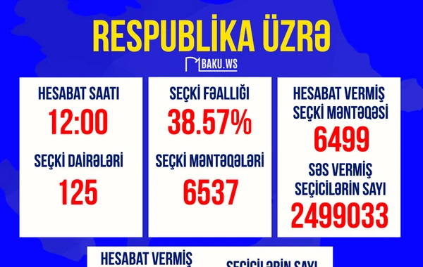Prezident seçkilərində saat 12:00-a olan seçici fəallığı AÇIQLANDI - VİDEO