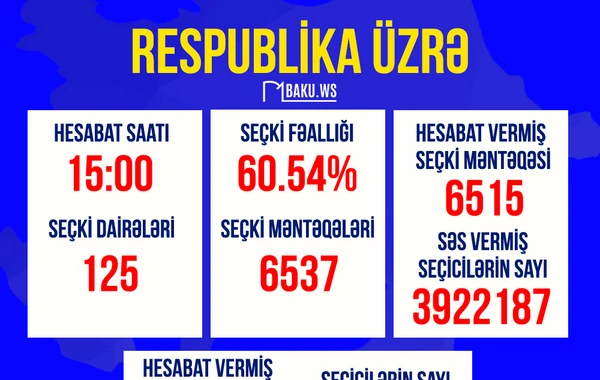 Prezident seçkilərində saat 15:00-a olan seçici fəallığı AÇIQLANDI - FOTO
