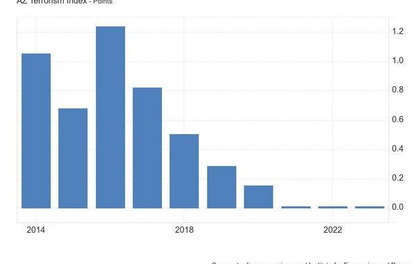 Global Terrorism Index açıqlandı - Azərbaycan dünyanın ən yüksək antiterror reytinqində - FOTO