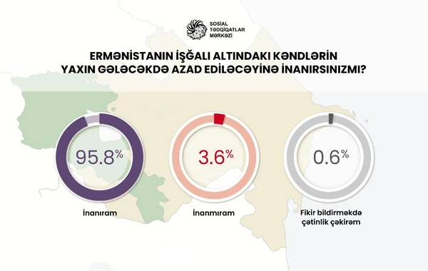Azərbaycanda Ermənistanın işğalı altındakı kəndlərin yaxın günlərdə azad ediləcəyinə böyük inam var - SORĞU