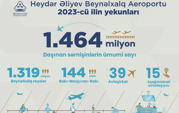Bakı hava limanında yeni rekordlar: 2024-cü ilin 3 ayında sərnişin daşımalarının həcmi artıb