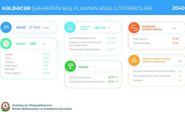 Kəlbəcər şəhərinin Baş Planının detalları açıqlanıb - FOTO